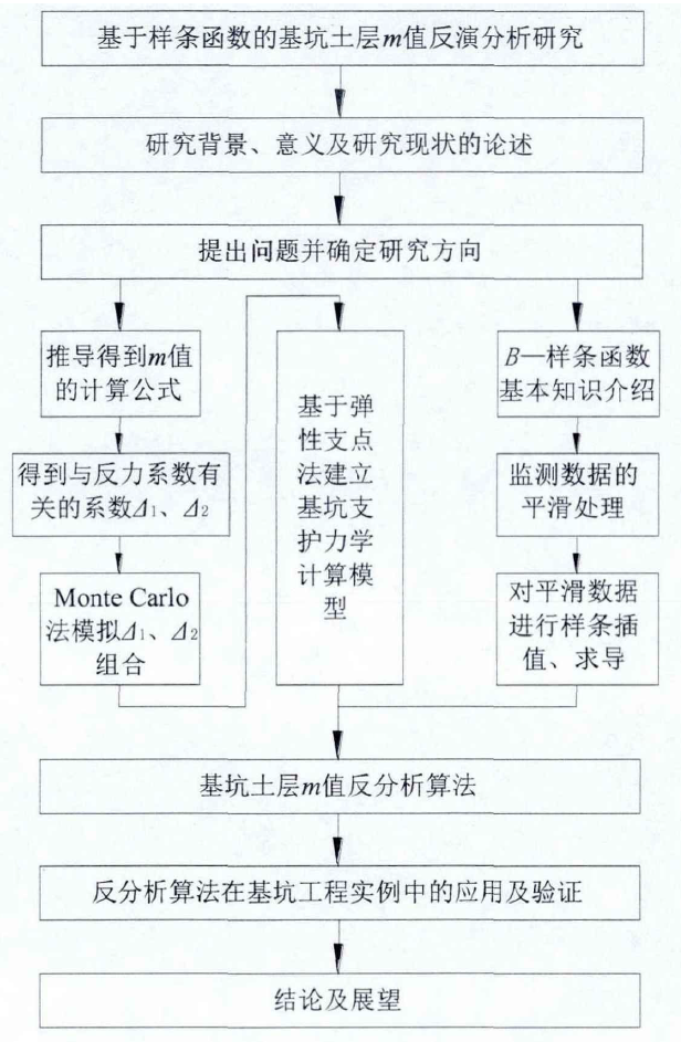 文章的技术路线图