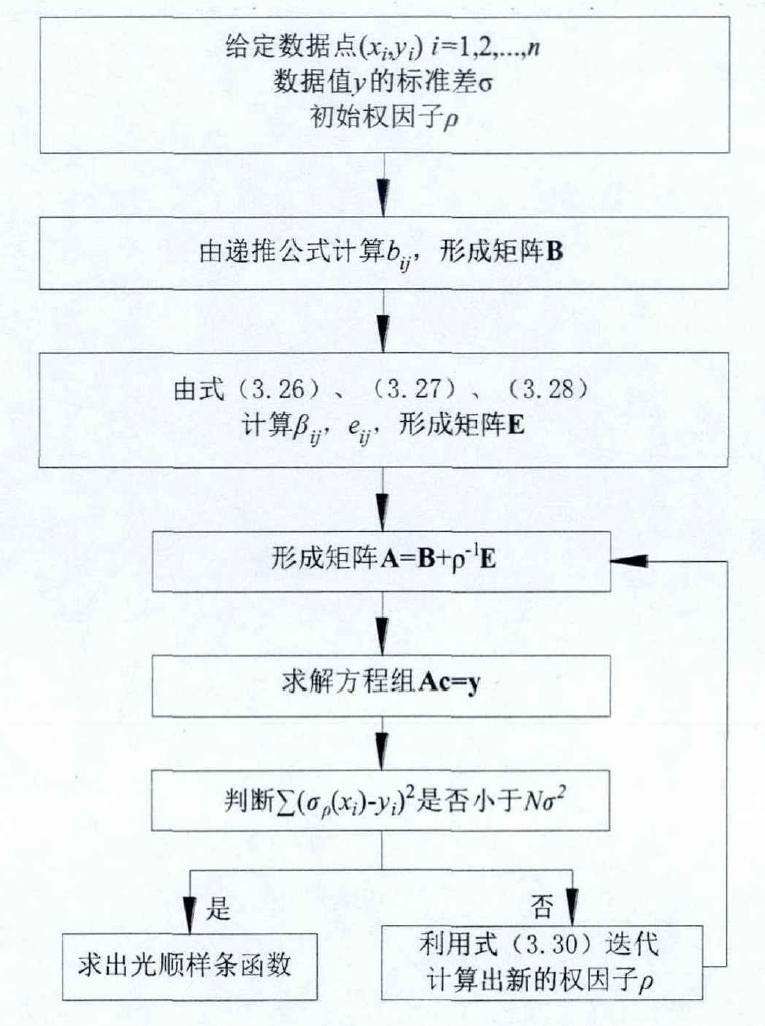 应用样条函数的数据平滑流程图