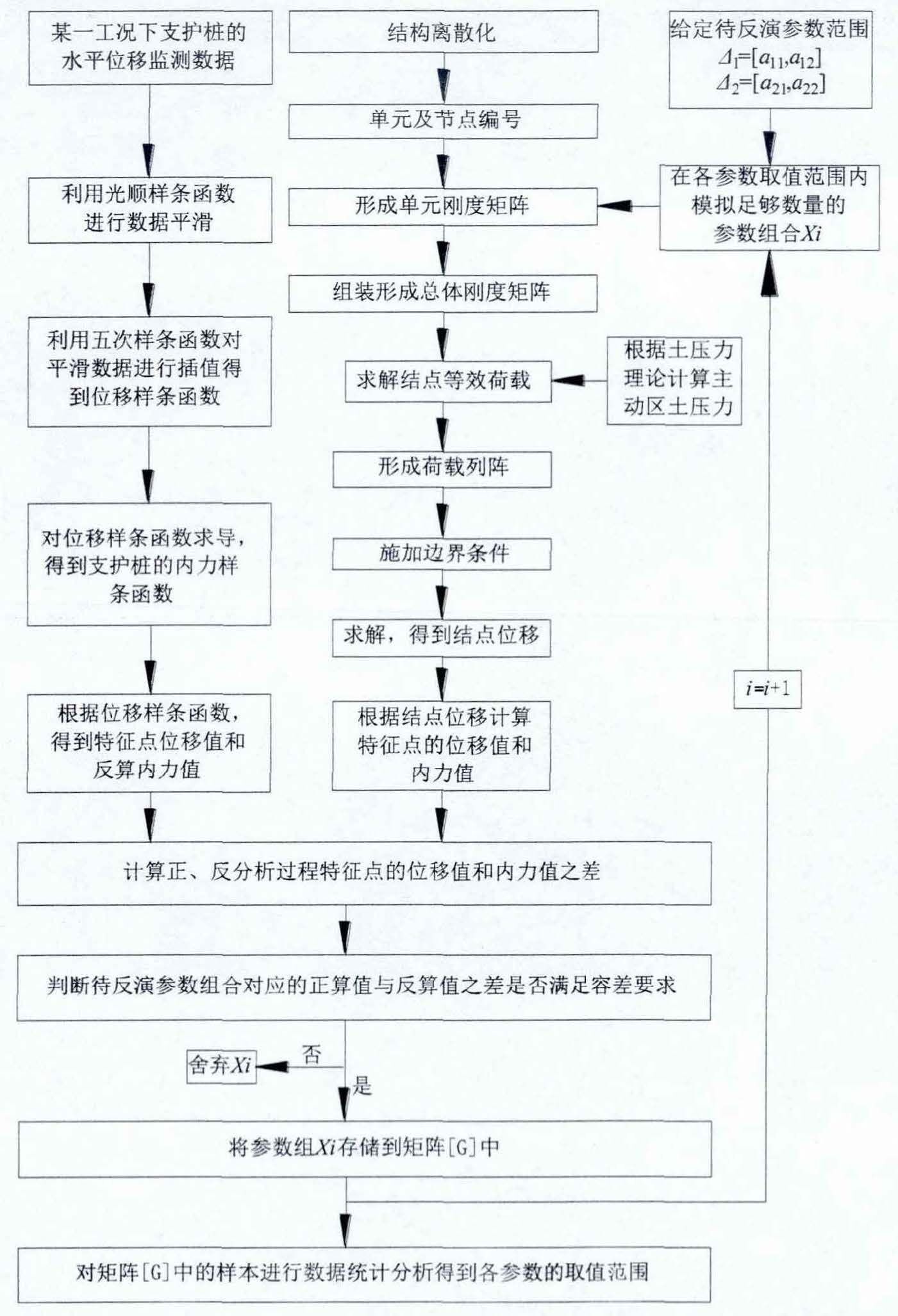 反演分析流程图