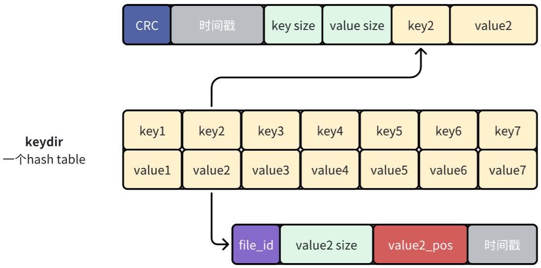 图片[2]-bitcask论文翻译/笔记-千百度社区