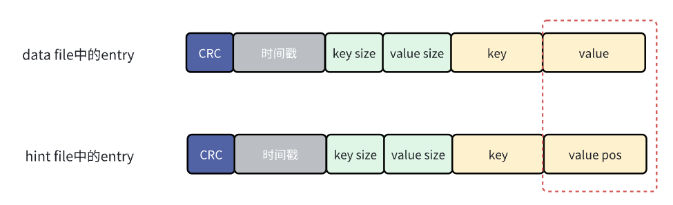 entry对比